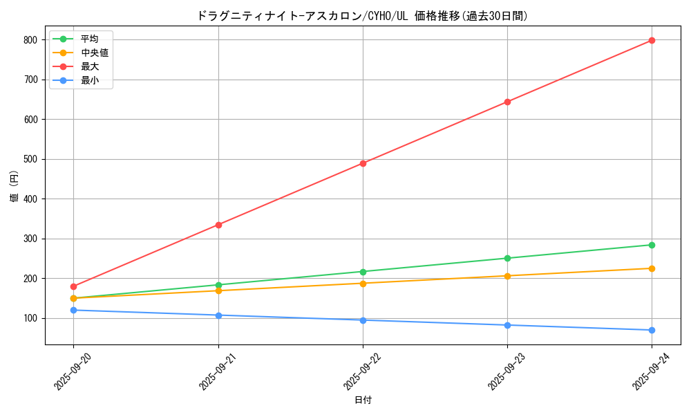 card_4632_series_10498_rarity_77_graph