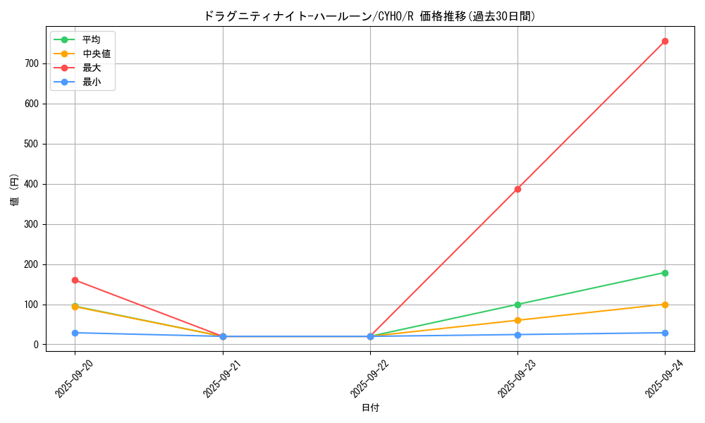 card_4633_series_10498_rarity_62_graph