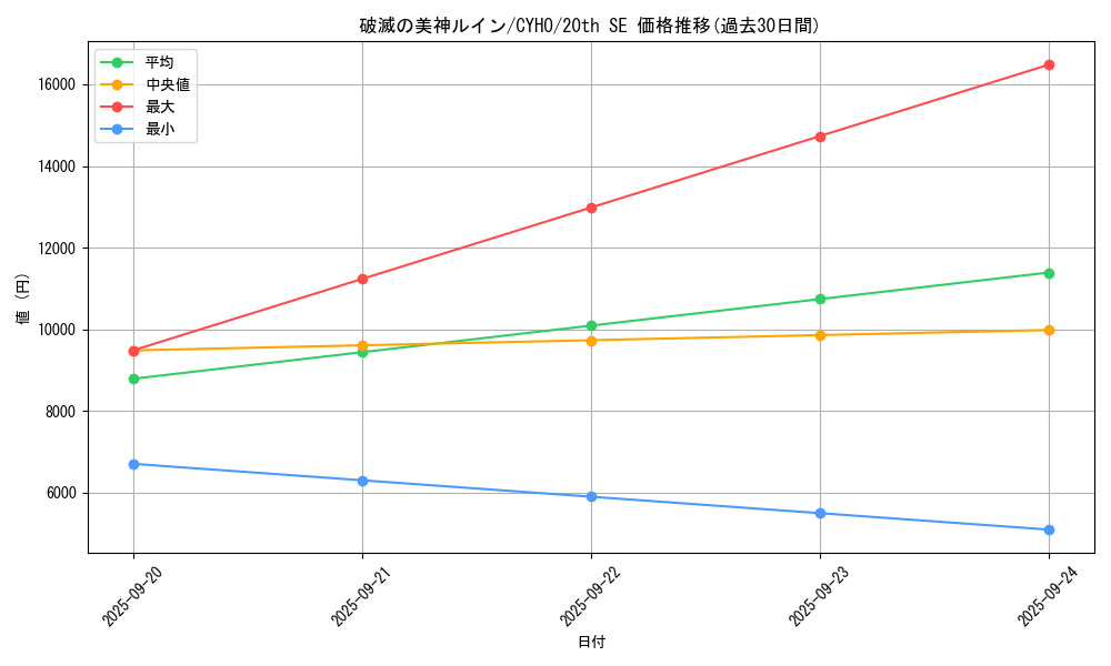 card_4639_series_10498_rarity_7560_graph