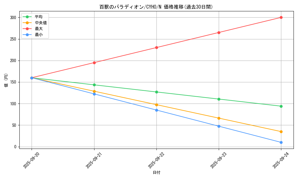 card_4640_series_10498_rarity_1_graph