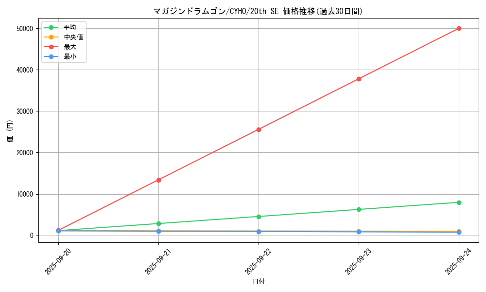 card_4644_series_10498_rarity_7560_graph