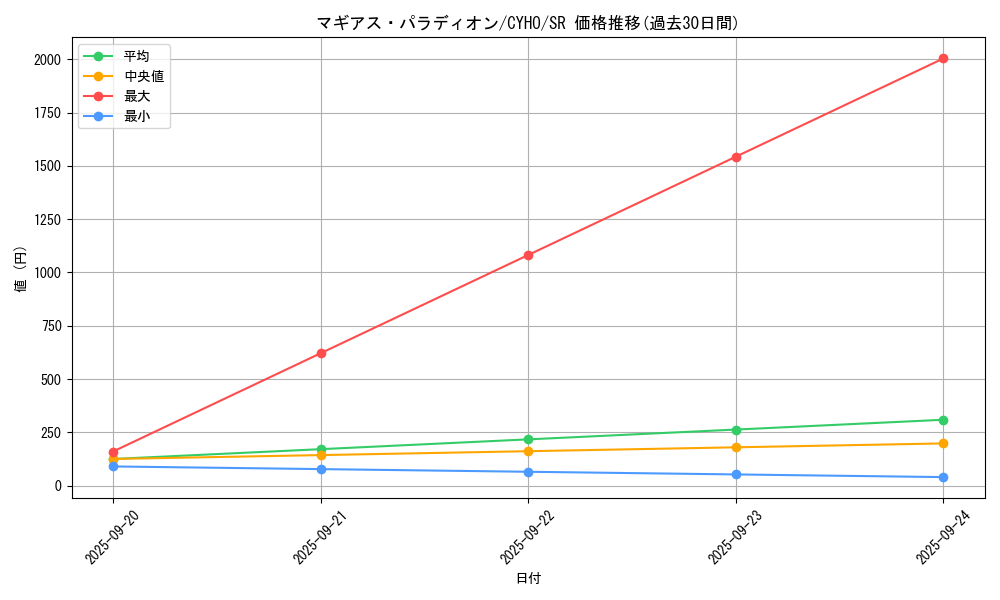 card_4646_series_10498_rarity_3_graph