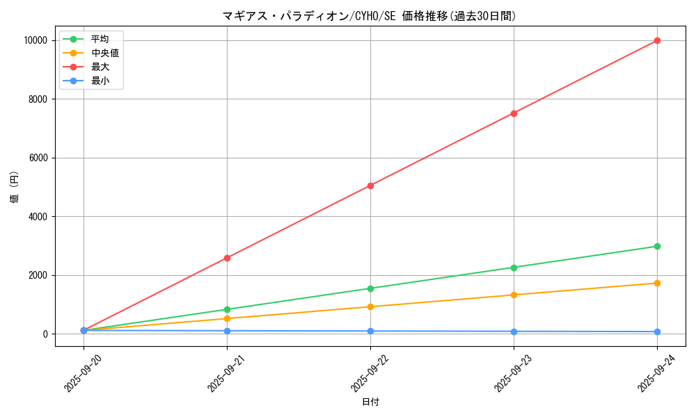 card_4646_series_10498_rarity_5_graph