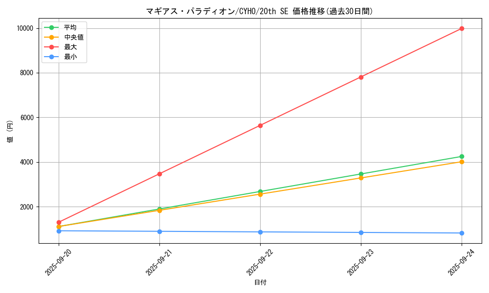 card_4646_series_10498_rarity_7560_graph