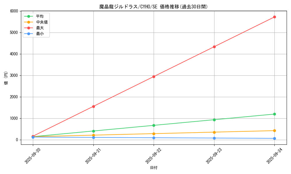 card_4647_series_10498_rarity_5_graph