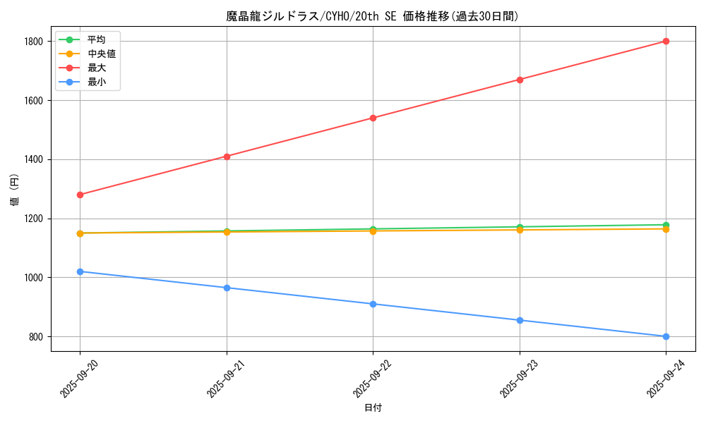card_4647_series_10498_rarity_7560_graph