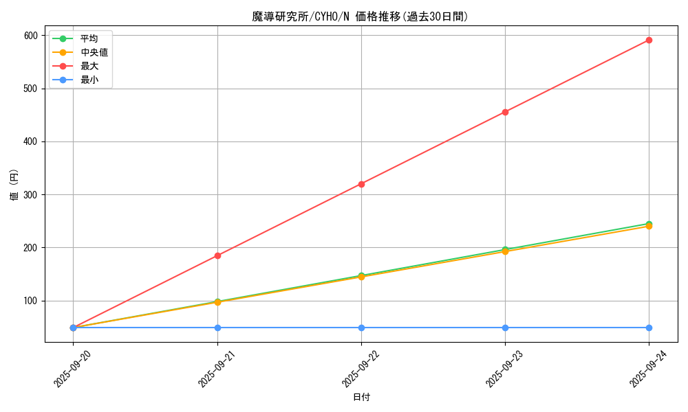 card_4648_series_10498_rarity_1_graph