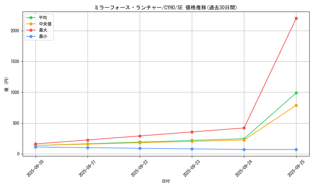 card_4652_series_10498_rarity_5_graph