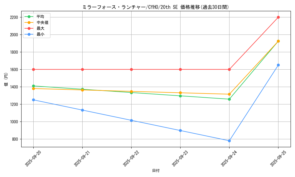 card_4652_series_10498_rarity_7560_graph
