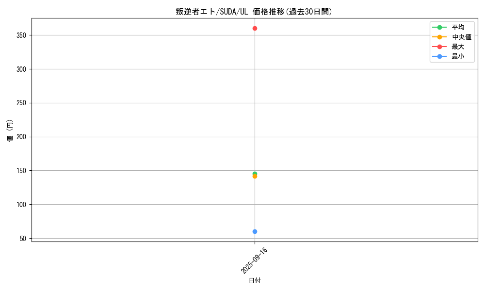 card_468_series_757_rarity_77_graph