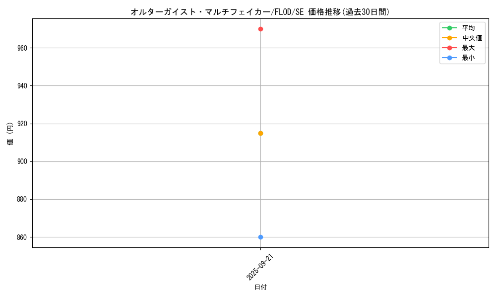 card_4740_series_10897_rarity_5_graph
