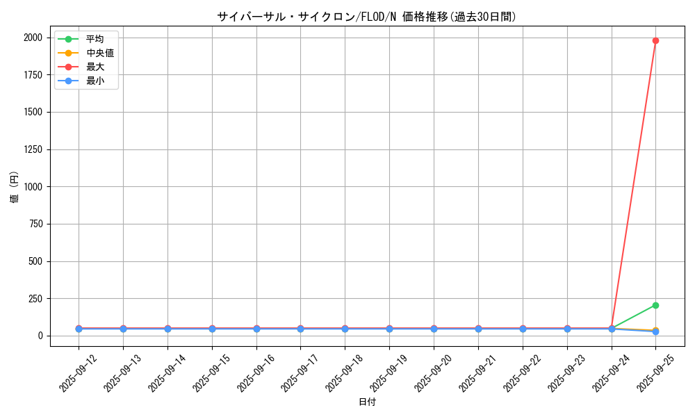 card_4747_series_10897_rarity_1_graph