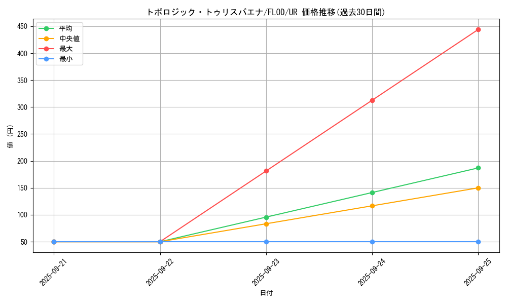 card_4772_series_10897_rarity_7_graph