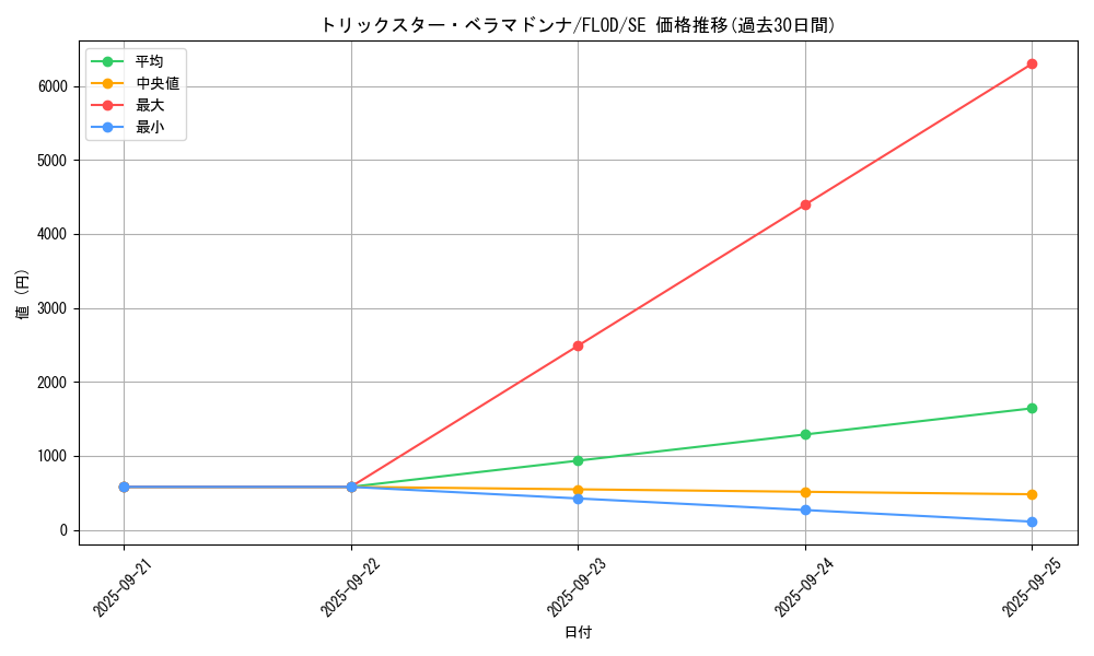 card_4779_series_10897_rarity_5_graph