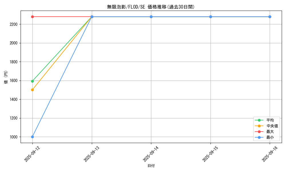 card_4798_series_10897_rarity_5_graph