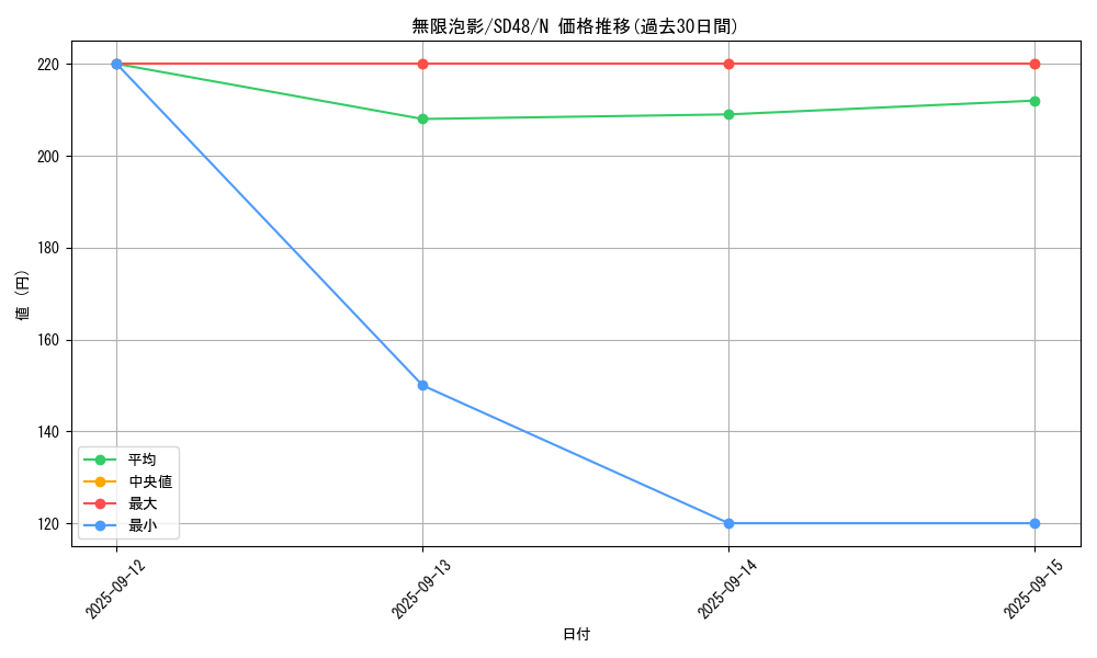card_4798_series_38912_rarity_1_graph