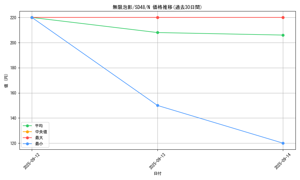 card_4798_series_38912_rarity_1_graph