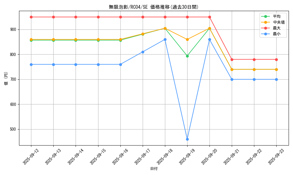 card_4798_series_5072_rarity_5_graph