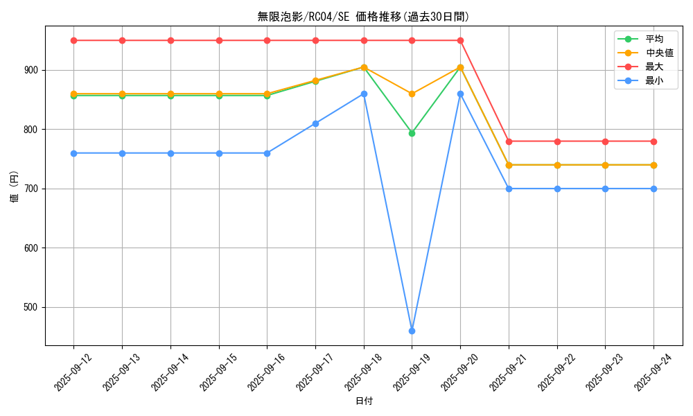 card_4798_series_5072_rarity_5_graph