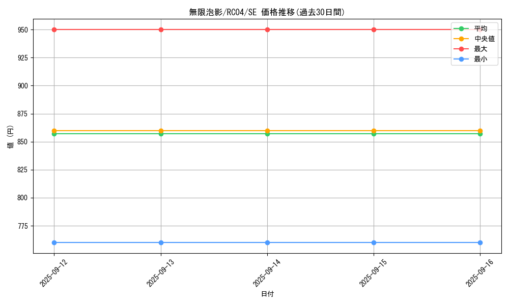 card_4798_series_5072_rarity_5_graph
