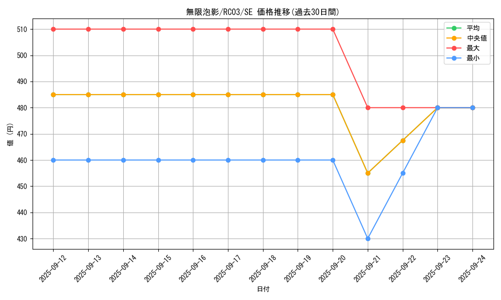 card_4798_series_8837_rarity_5_graph