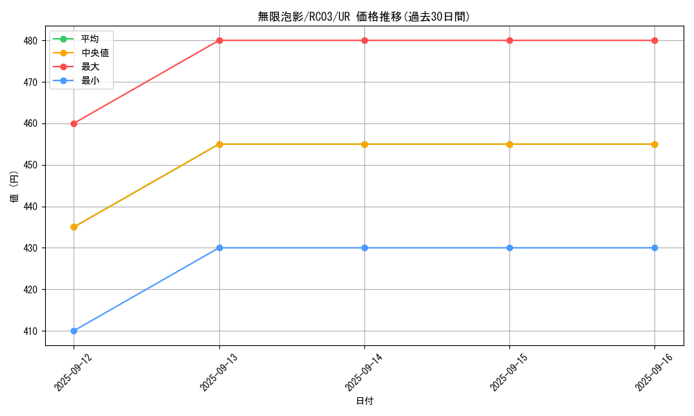 card_4798_series_8837_rarity_7_graph
