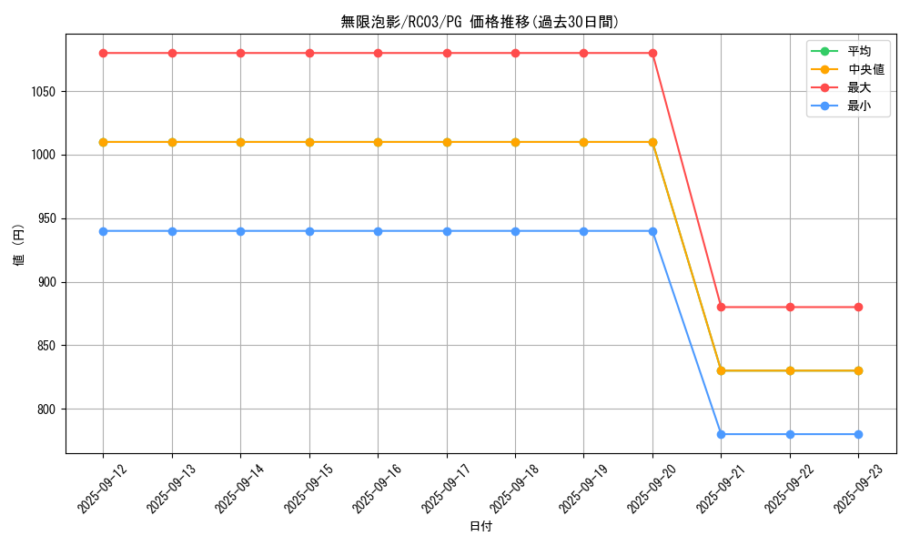 card_4798_series_8837_rarity_9378_graph