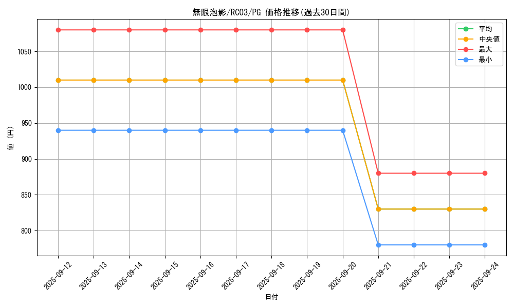 card_4798_series_8837_rarity_9378_graph