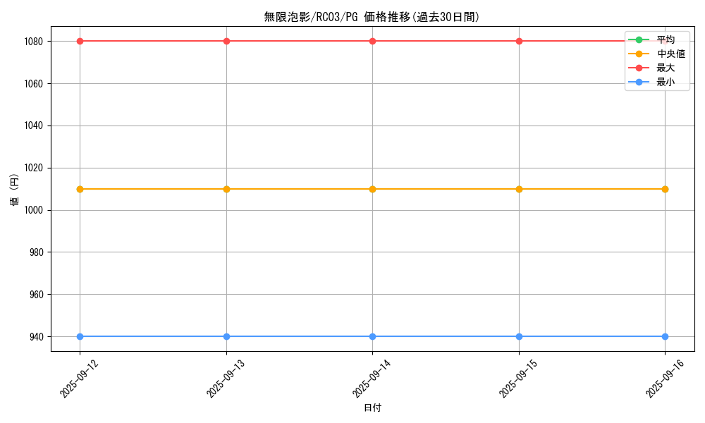 card_4798_series_8837_rarity_9378_graph