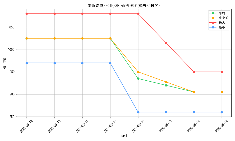 card_4798_series_9185_rarity_5_graph