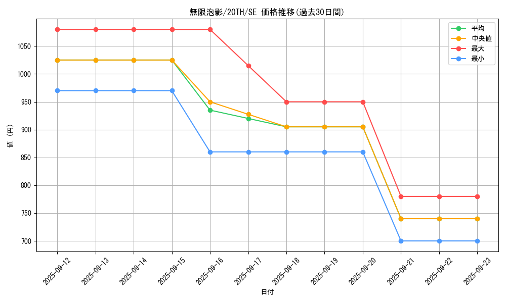 card_4798_series_9185_rarity_5_graph