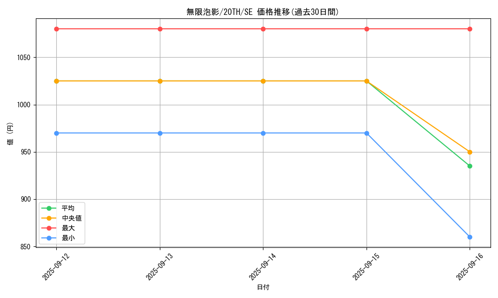 card_4798_series_9185_rarity_5_graph