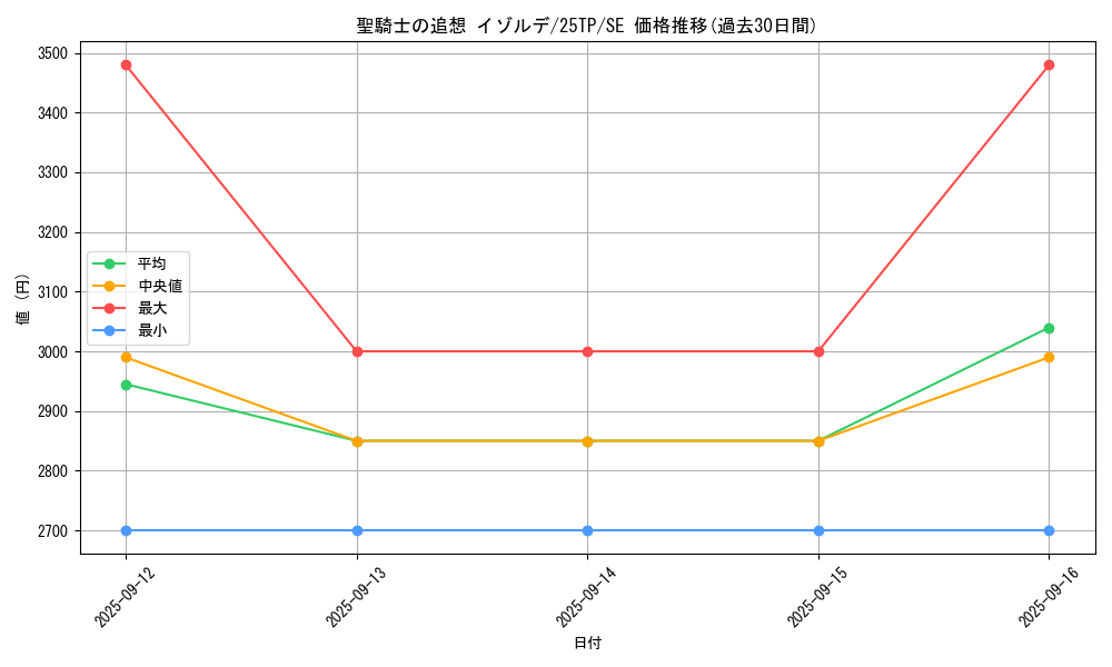 card_4853_series_183_rarity_3381_graph