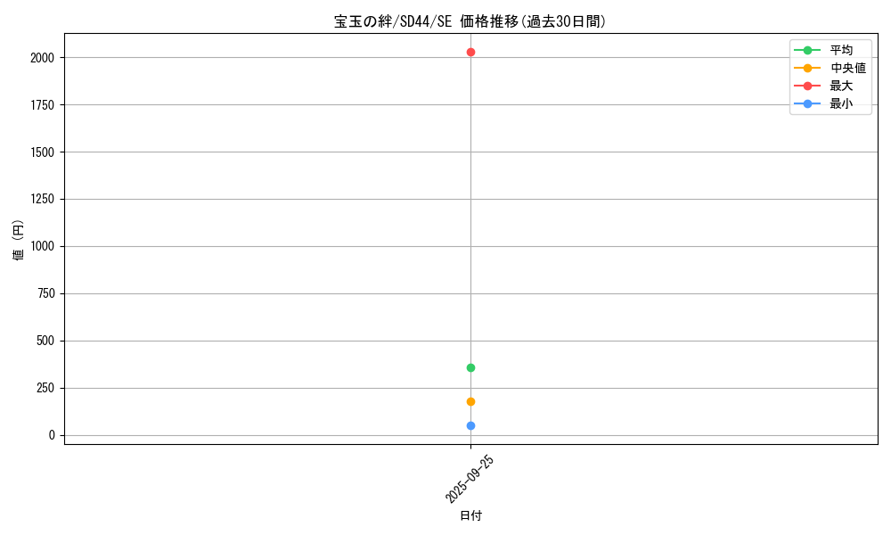 card_4885_series_3855_rarity_5_graph