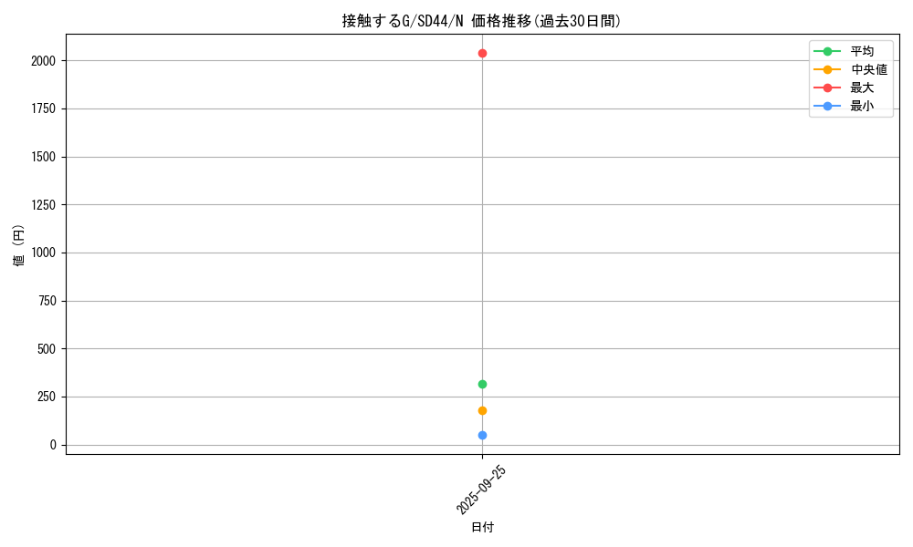 card_4927_series_3859_rarity_1_graph