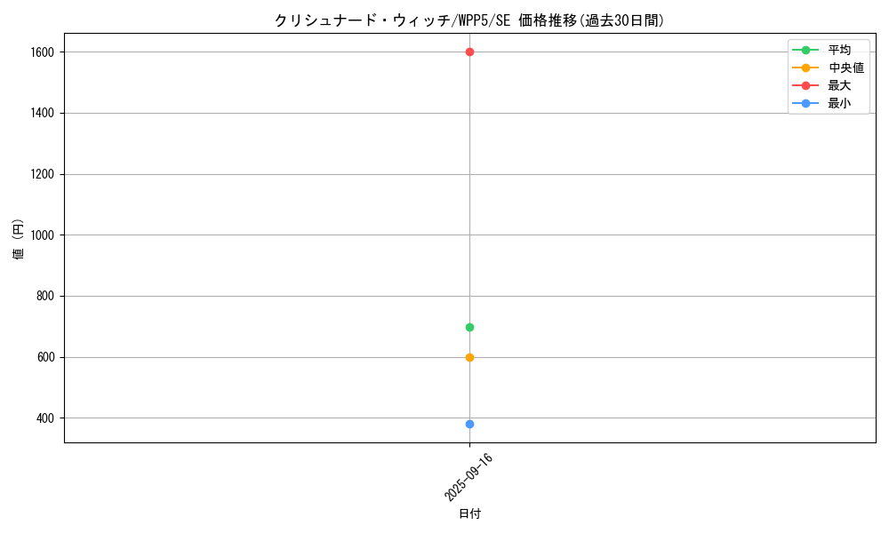 card_493_series_932_rarity_5_graph