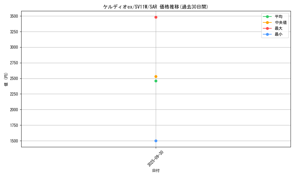 card_49404_series_61439_rarity_86498_graph