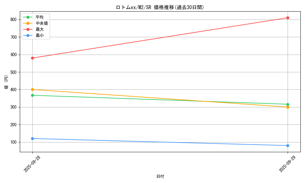 card_49859_series_61445_rarity_71891_graph