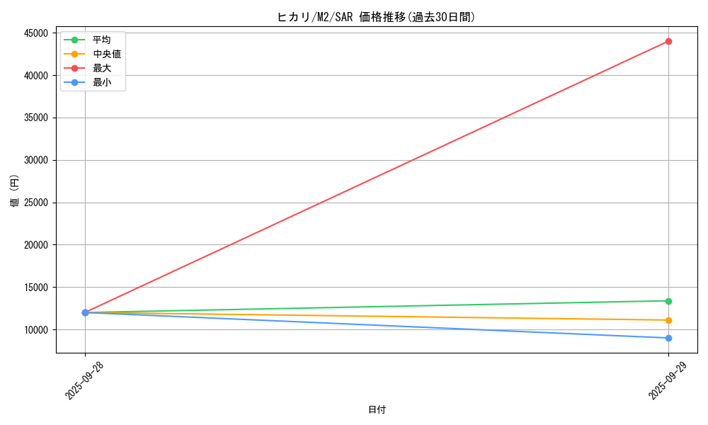 card_49907_series_61445_rarity_86498_graph
