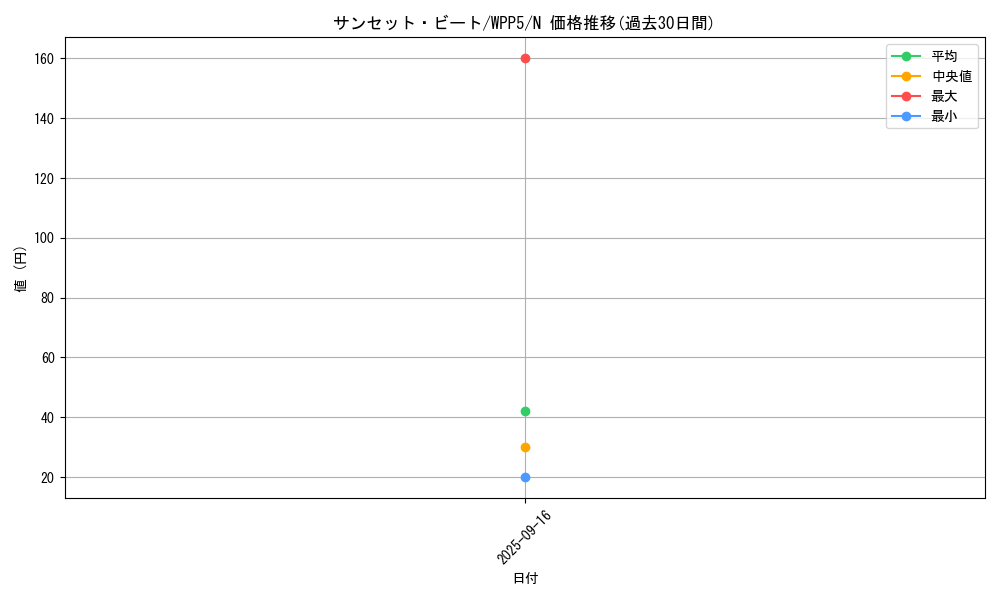 card_502_series_932_rarity_1_graph
