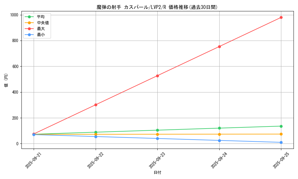 card_5066_series_9567_rarity_62_graph