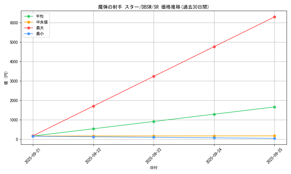 card_5069_series_11581_rarity_3_graph