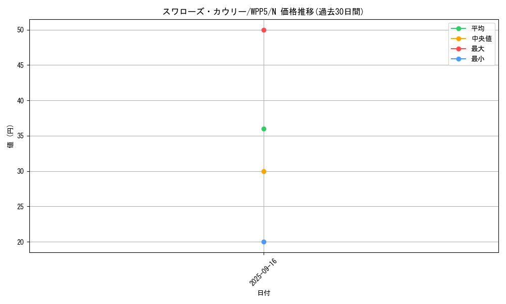 card_506_series_932_rarity_1_graph
