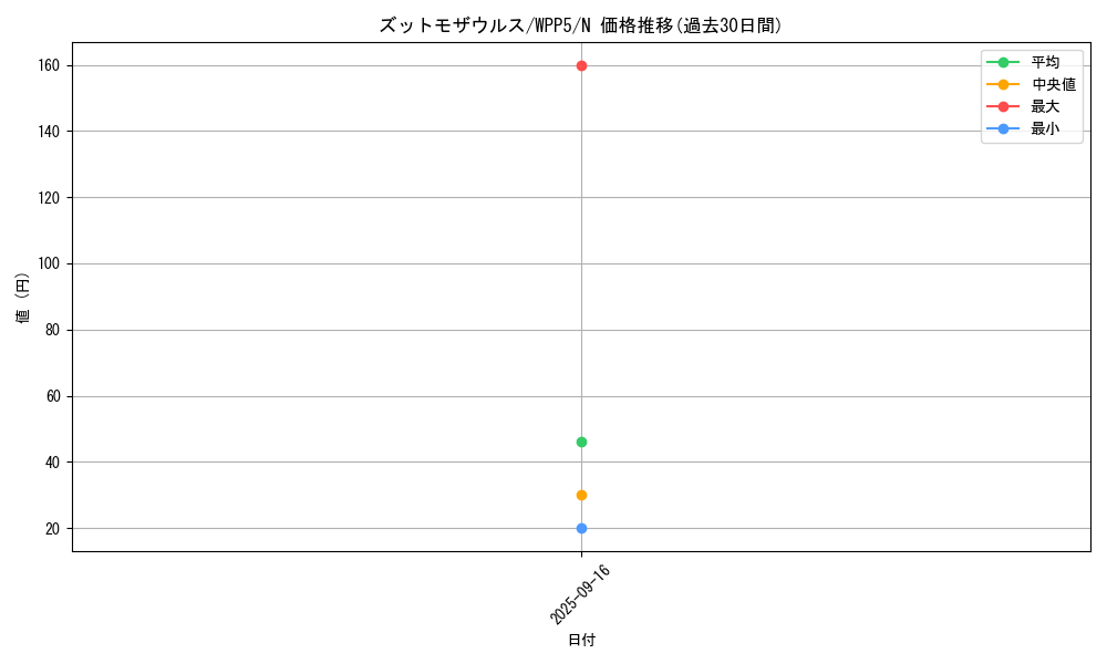 card_507_series_932_rarity_1_graph