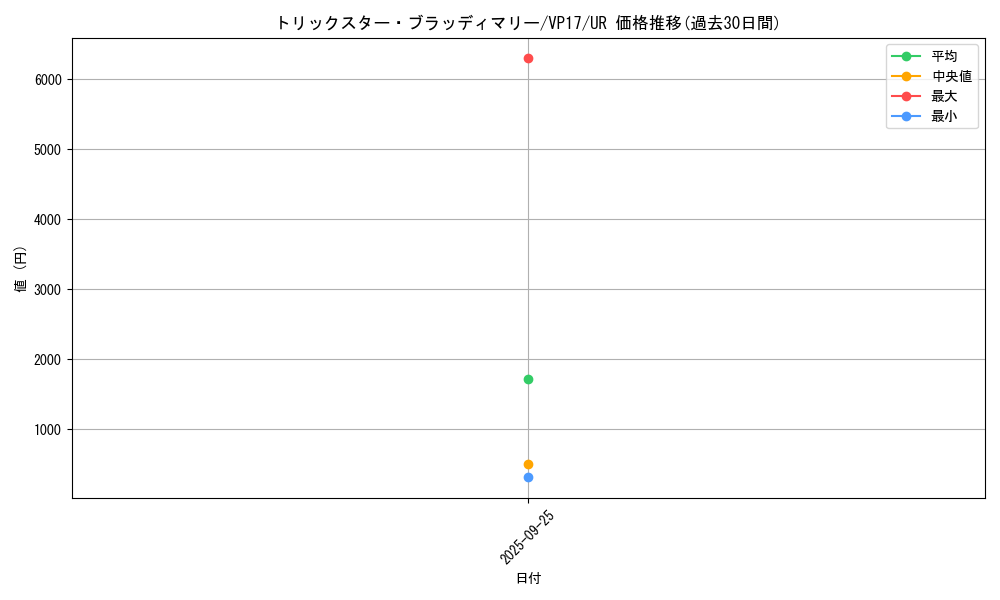 card_5081_series_11687_rarity_7_graph
