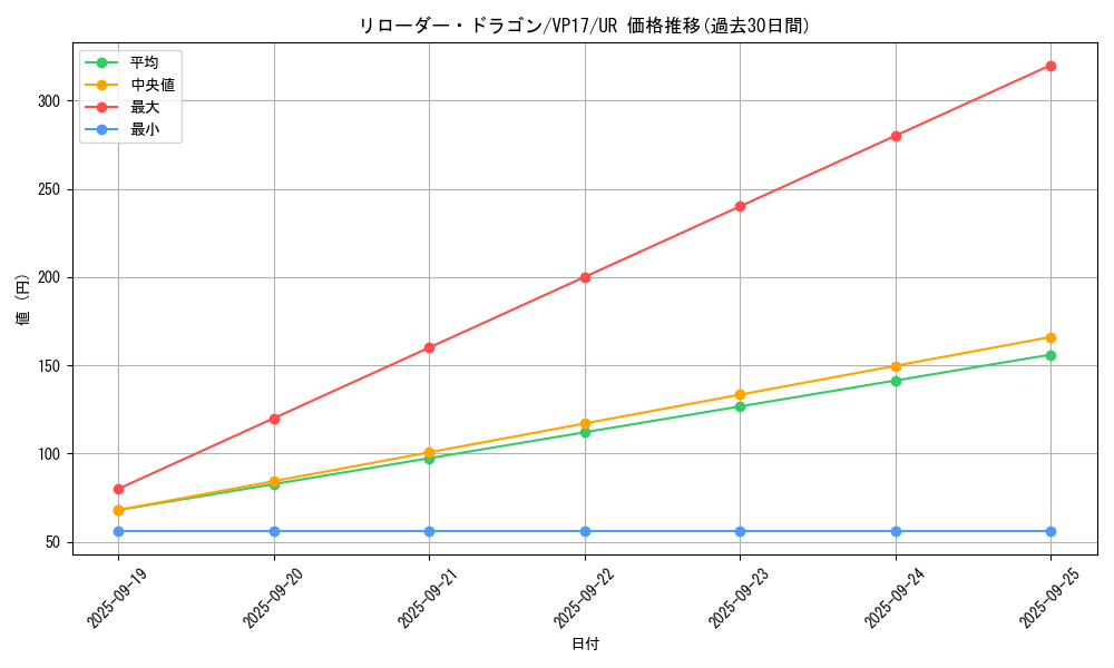 card_5082_series_11687_rarity_7_graph
