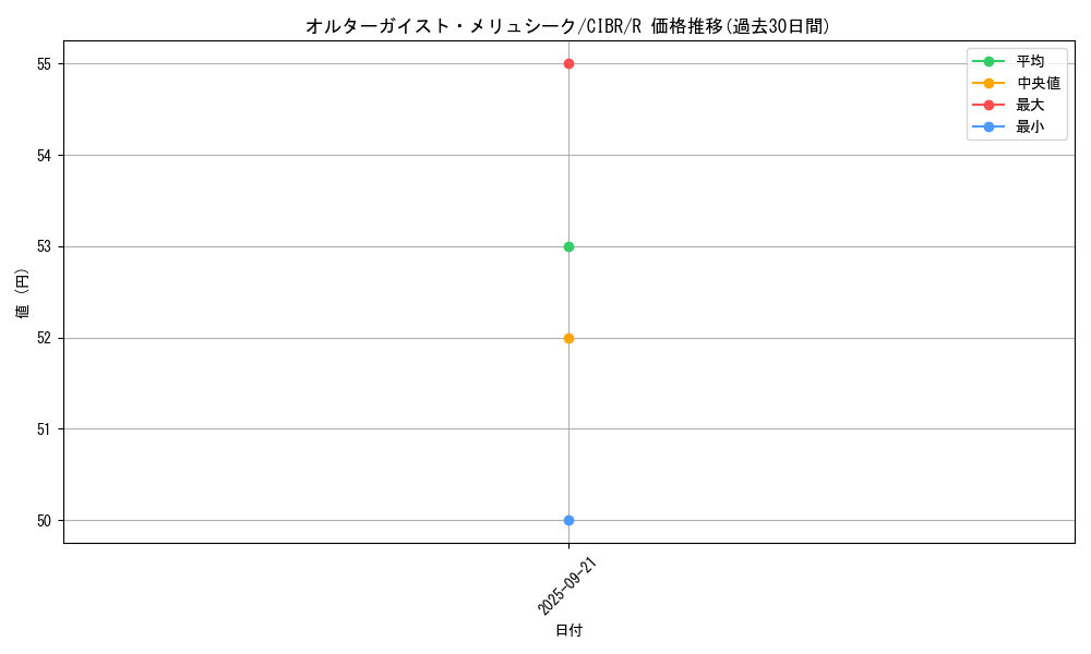 card_5102_series_11693_rarity_62_graph