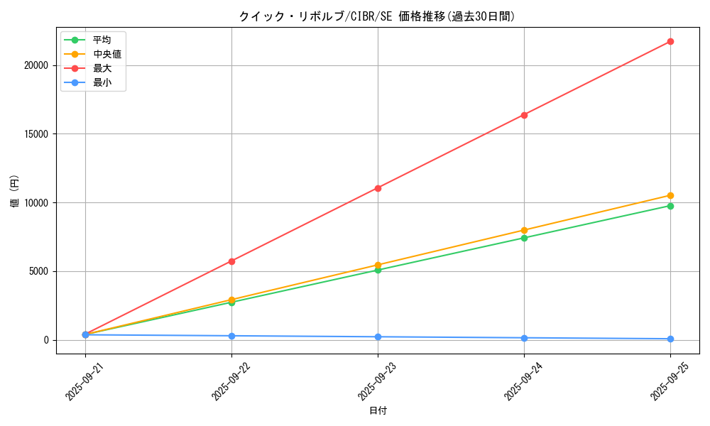 card_5105_series_11693_rarity_5_graph