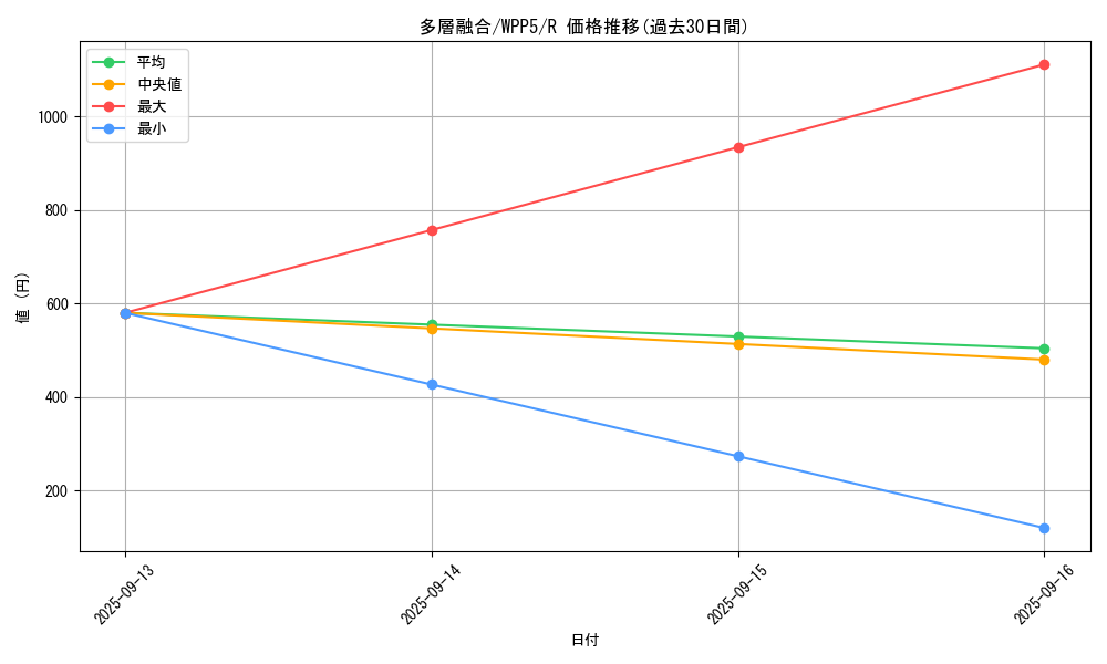 card_511_series_932_rarity_62_graph