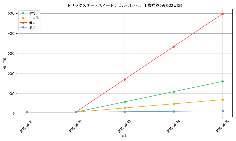 card_5136_series_11693_rarity_77_graph